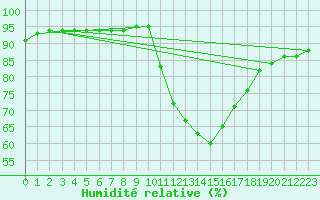 Courbe de l'humidit relative pour La Chapelle-Aubareil (24)