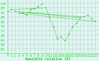 Courbe de l'humidit relative pour Kikinda