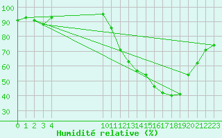 Courbe de l'humidit relative pour Ouricuri