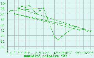 Courbe de l'humidit relative pour Stabroek