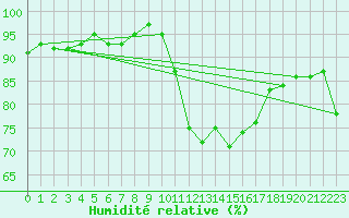 Courbe de l'humidit relative pour Agde (34)