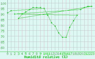 Courbe de l'humidit relative pour Ouessant (29)