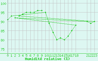 Courbe de l'humidit relative pour Saint-Haon (43)