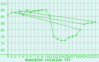 Courbe de l'humidit relative pour Gourdon (46)