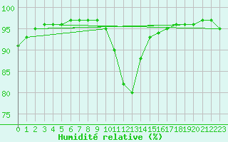 Courbe de l'humidit relative pour Tauxigny (37)