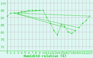 Courbe de l'humidit relative pour Lamballe (22)