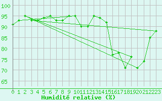 Courbe de l'humidit relative pour Lannion (22)