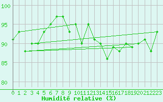 Courbe de l'humidit relative pour Herserange (54)