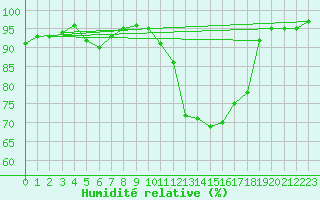 Courbe de l'humidit relative pour Spa - La Sauvenire (Be)