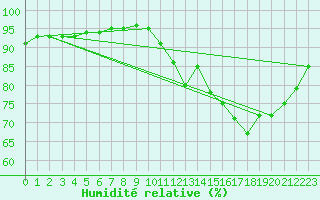 Courbe de l'humidit relative pour Quimperl (29)