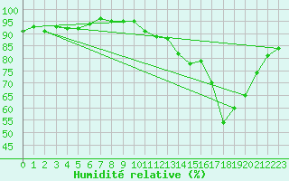 Courbe de l'humidit relative pour Eu (76)