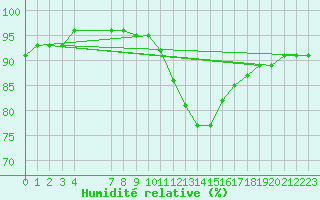 Courbe de l'humidit relative pour Saint Veit Im Pongau