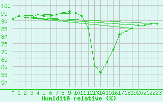 Courbe de l'humidit relative pour Sant Julia de Loria (And)