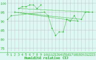Courbe de l'humidit relative pour Lake Vyrnwy
