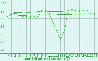 Courbe de l'humidit relative pour Radstadt