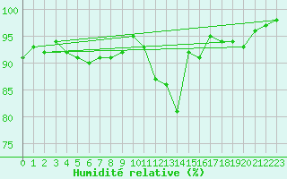 Courbe de l'humidit relative pour Saint-Brieuc (22)