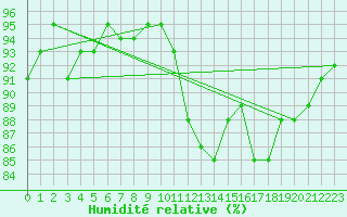 Courbe de l'humidit relative pour Verngues - Hameau de Cazan (13)