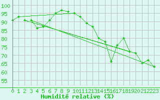 Courbe de l'humidit relative pour Salon-de-Provence (13)