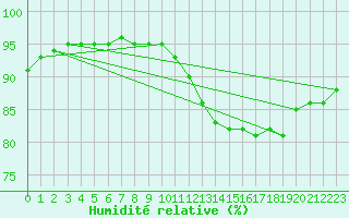 Courbe de l'humidit relative pour Droue-sur-Drouette (28)