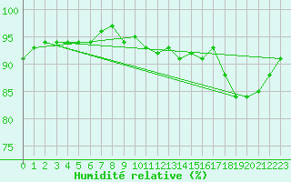 Courbe de l'humidit relative pour Mirebeau (86)