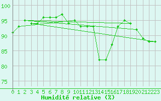 Courbe de l'humidit relative pour Saint-Martial-de-Vitaterne (17)