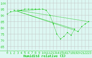 Courbe de l'humidit relative pour Ile de Groix (56)