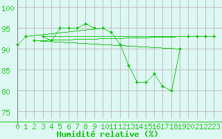 Courbe de l'humidit relative pour Champagne-sur-Seine (77)
