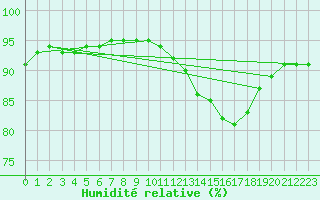 Courbe de l'humidit relative pour Quevaucamps (Be)