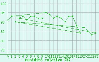 Courbe de l'humidit relative pour Pully-Lausanne (Sw)