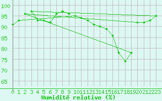 Courbe de l'humidit relative pour Bulson (08)