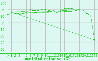 Courbe de l'humidit relative pour St.Poelten Landhaus