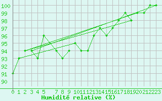 Courbe de l'humidit relative pour Tveitsund