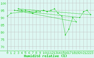 Courbe de l'humidit relative pour Dole-Tavaux (39)