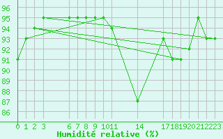 Courbe de l'humidit relative pour Manlleu (Esp)