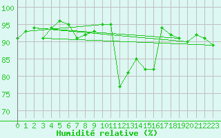 Courbe de l'humidit relative pour Giessen