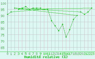 Courbe de l'humidit relative pour Sainte-Ouenne (79)