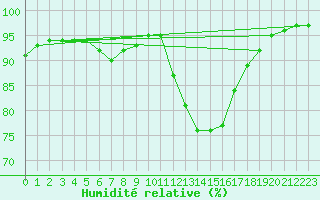 Courbe de l'humidit relative pour Faulx-les-Tombes (Be)