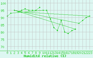 Courbe de l'humidit relative pour Nostang (56)