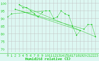 Courbe de l'humidit relative pour Herstmonceux (UK)