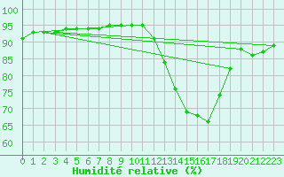 Courbe de l'humidit relative pour Angliers (17)
