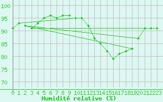 Courbe de l'humidit relative pour Agde (34)