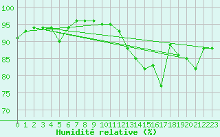 Courbe de l'humidit relative pour Tours (37)