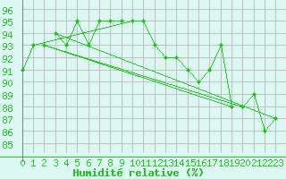 Courbe de l'humidit relative pour Chaumont (Sw)