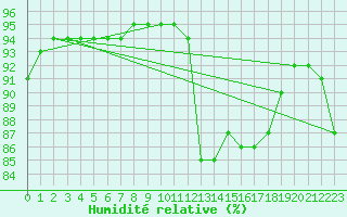 Courbe de l'humidit relative pour Corsept (44)