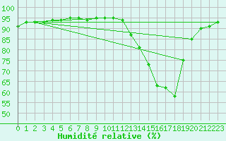 Courbe de l'humidit relative pour Albi (81)