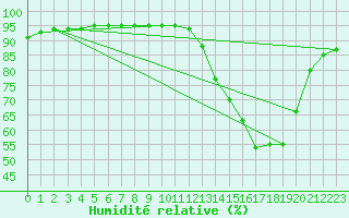 Courbe de l'humidit relative pour Metz (57)
