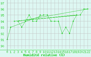 Courbe de l'humidit relative pour Herserange (54)