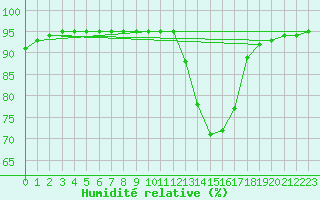 Courbe de l'humidit relative pour Vitigudino