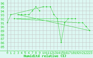 Courbe de l'humidit relative pour Saint-Vrand (69)