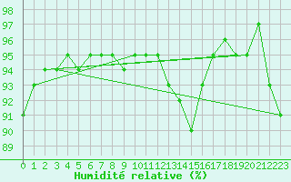 Courbe de l'humidit relative pour Saint-Hubert (Be)